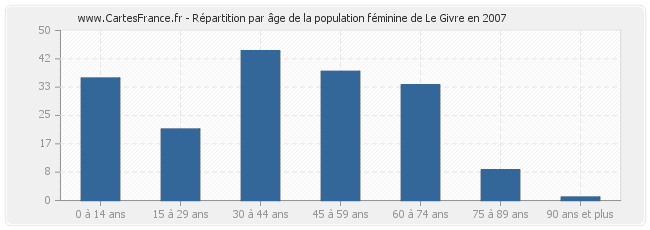 Répartition par âge de la population féminine de Le Givre en 2007